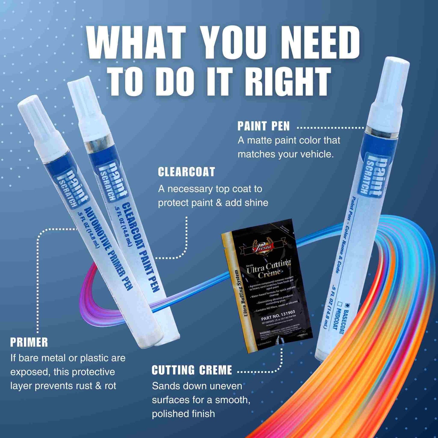 Graphic showing the PaintScratch repair kit items, including paint pen, primer pen, clearcoat pen, and cutting creme, with labels explaining what each product does for a proper touch up repair.